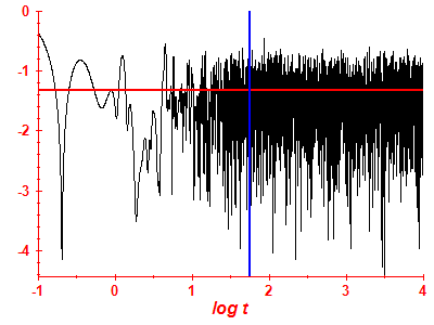 Survival probability log